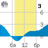 Estero River tide chart for Saturday, January 3, 2026