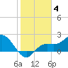 Estero River tide chart for Sunday, January 4, 2026