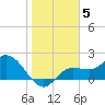 Estero River tide chart for Monday, January 5, 2026