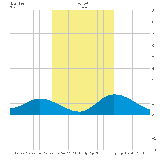 Estero River tide chart for Friday, January 9, 2026