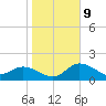 Estero River tide chart for Friday, January 9, 2026
