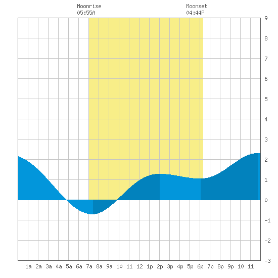 Estero River tide chart for Sunday, February 15, 2026