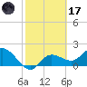 Estero River tide chart for Tuesday, February 17, 2026