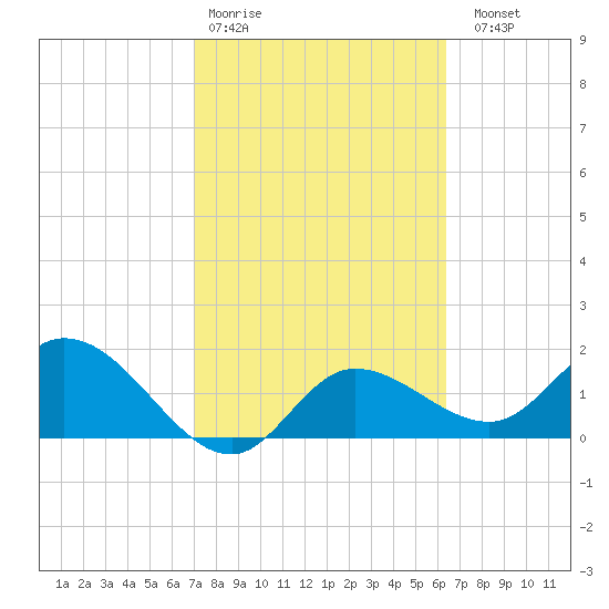 Estero River tide chart for Wednesday, February 18, 2026