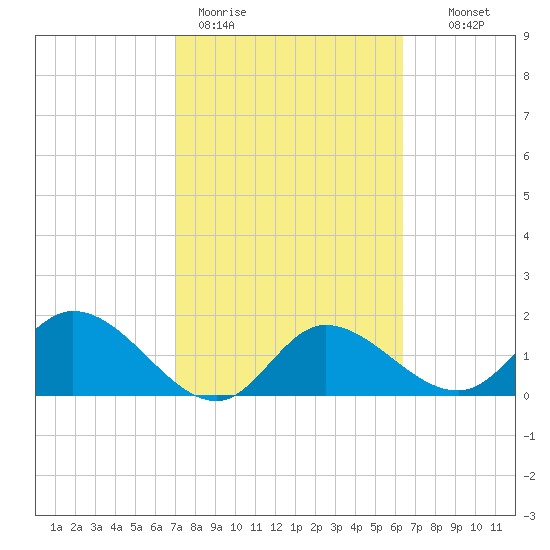 Estero River tide chart for Thursday, February 19, 2026