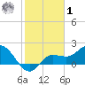 Estero River tide chart for Sunday, February 1, 2026