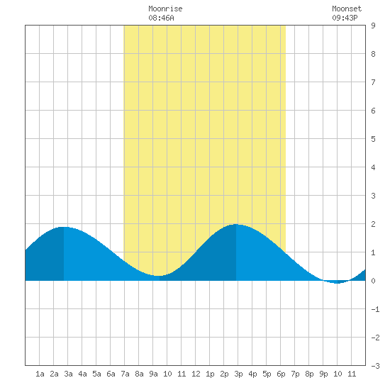 Estero River tide chart for Friday, February 20, 2026