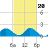 Estero River tide chart for Friday, February 20, 2026