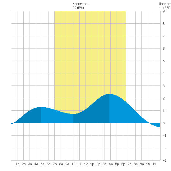 Estero River tide chart for Sunday, February 22, 2026