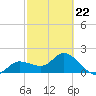 Estero River tide chart for Sunday, February 22, 2026