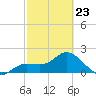Estero River tide chart for Monday, February 23, 2026