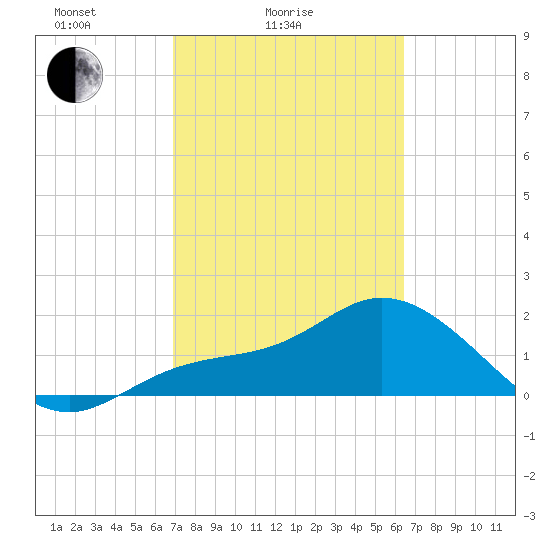 Estero River tide chart for Tuesday, February 24, 2026