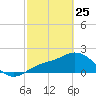 Estero River tide chart for Wednesday, February 25, 2026