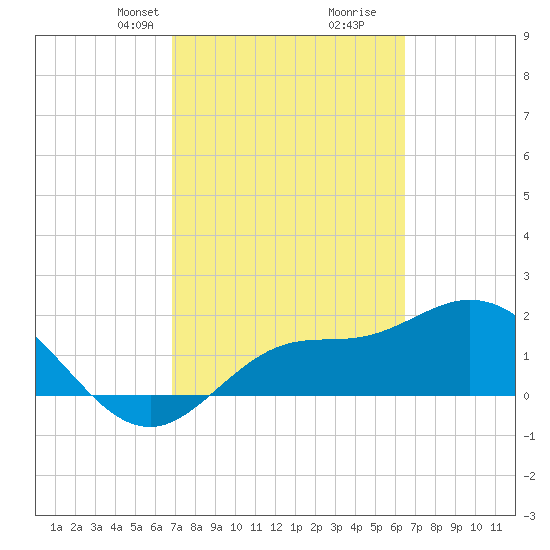 Estero River tide chart for Friday, February 27, 2026