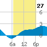 Estero River tide chart for Friday, February 27, 2026