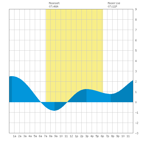 Estero River tide chart for Monday, February 2, 2026