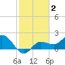 Estero River tide chart for Monday, February 2, 2026