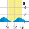 Estero River tide chart for Thursday, February 5, 2026