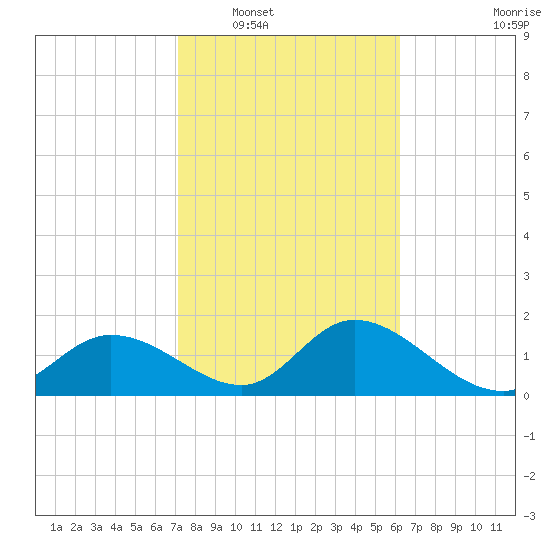 Estero River tide chart for Friday, February 6, 2026