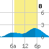 Estero River tide chart for Sunday, February 8, 2026
