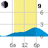 Estero River tide chart for Monday, February 9, 2026