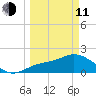 Estero River tide chart for Wednesday, March 11, 2026