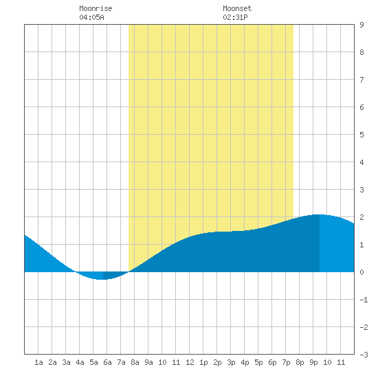 Estero River tide chart for Friday, March 13, 2026