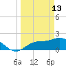 Estero River tide chart for Friday, March 13, 2026