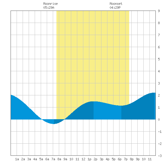 Estero River tide chart for Sunday, March 15, 2026