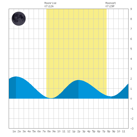Estero River tide chart for Wednesday, March 18, 2026