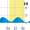 Estero River tide chart for Thursday, March 19, 2026