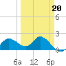 Estero River tide chart for Friday, March 20, 2026