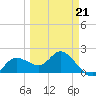 Estero River tide chart for Saturday, March 21, 2026