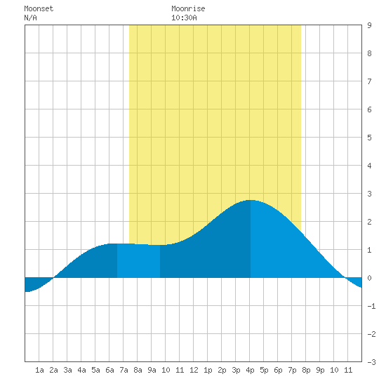 Estero River tide chart for Monday, March 23, 2026