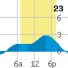 Estero River tide chart for Monday, March 23, 2026