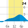 Estero River tide chart for Tuesday, March 24, 2026