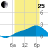 Estero River tide chart for Wednesday, March 25, 2026
