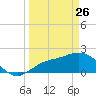 Estero River tide chart for Thursday, March 26, 2026