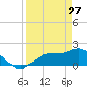 Estero River tide chart for Friday, March 27, 2026
