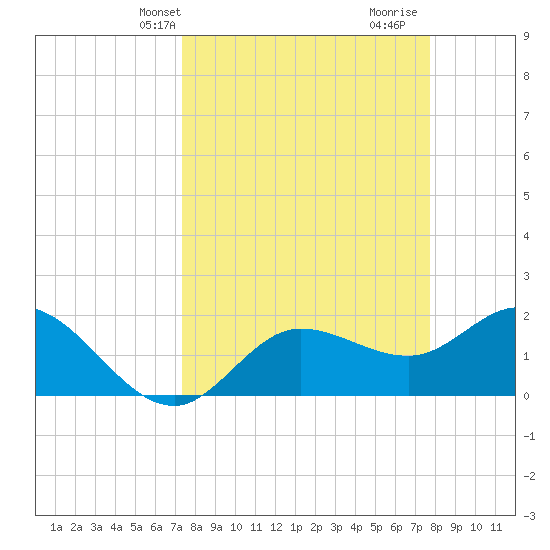 Estero River tide chart for Sunday, March 29, 2026