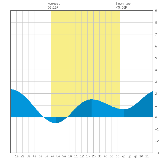 Estero River tide chart for Monday, March 2, 2026