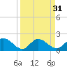 Estero River tide chart for Tuesday, March 31, 2026