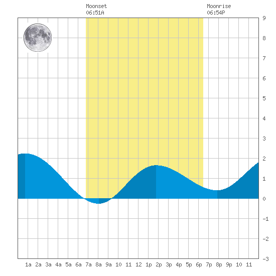 Estero River tide chart for Tuesday, March 3, 2026