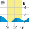 Estero River tide chart for Tuesday, March 3, 2026