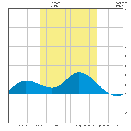 Estero River tide chart for Saturday, March 7, 2026