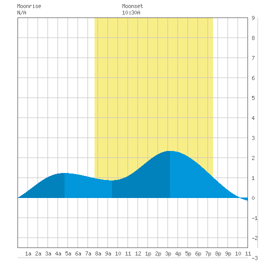 Estero River tide chart for Sunday, March 8, 2026