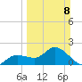 Estero River tide chart for Sunday, March 8, 2026
