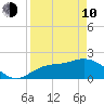 Estero River tide chart for Friday, April 10, 2026