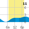 Estero River tide chart for Saturday, April 11, 2026
