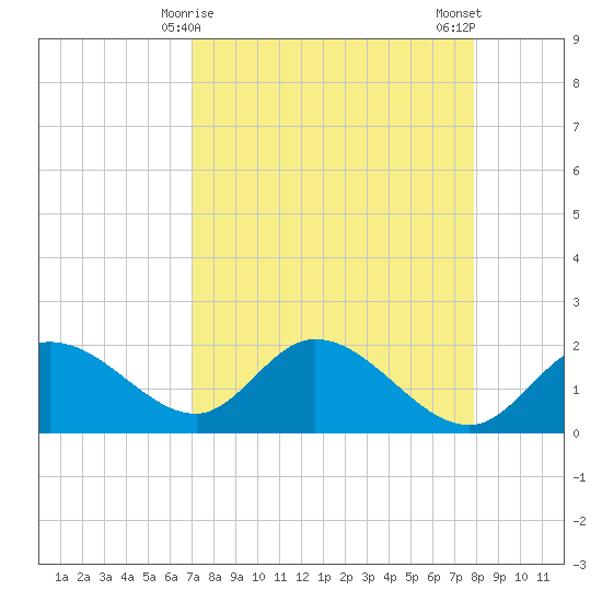 Estero River tide chart for Wednesday, April 15, 2026